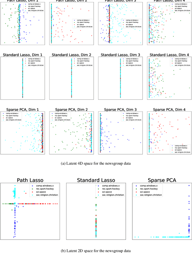 Figure 4 for Non-linear, Sparse Dimensionality Reduction via Path Lasso Penalized Autoencoders