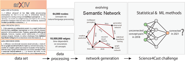 Figure 2 for Predicting the Future of AI with AI: High-quality link prediction in an exponentially growing knowledge network