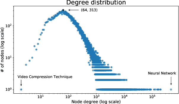 Figure 3 for Predicting the Future of AI with AI: High-quality link prediction in an exponentially growing knowledge network