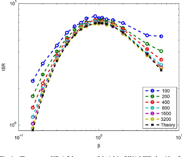 Figure 1 for Independent Vector Analysis: Identification Conditions and Performance Bounds