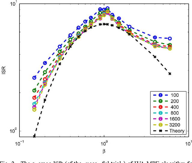 Figure 2 for Independent Vector Analysis: Identification Conditions and Performance Bounds