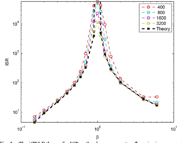 Figure 3 for Independent Vector Analysis: Identification Conditions and Performance Bounds