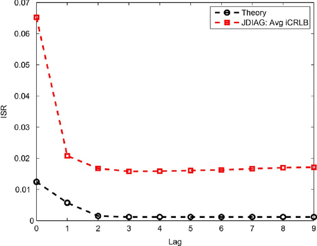 Figure 4 for Independent Vector Analysis: Identification Conditions and Performance Bounds