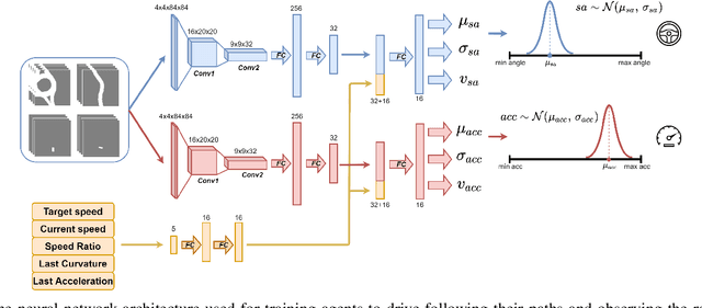 Figure 3 for Tackling Real-World Autonomous Driving using Deep Reinforcement Learning
