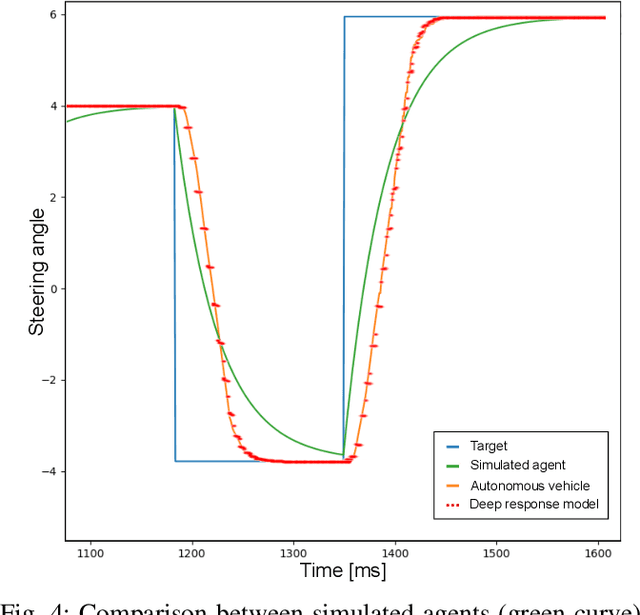 Figure 4 for Tackling Real-World Autonomous Driving using Deep Reinforcement Learning