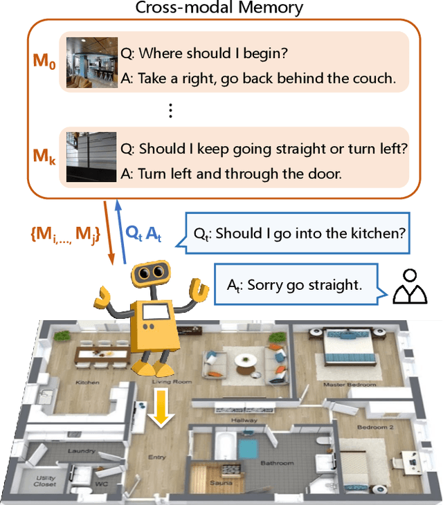 Figure 1 for Vision-Dialog Navigation by Exploring Cross-modal Memory