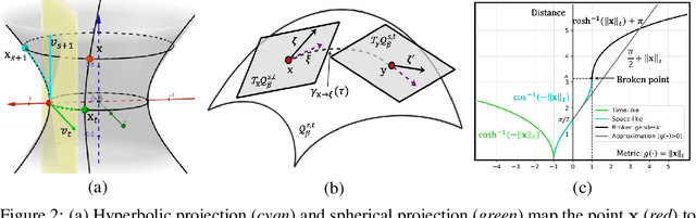 Figure 3 for Semi-Riemannian Graph Convolutional Networks