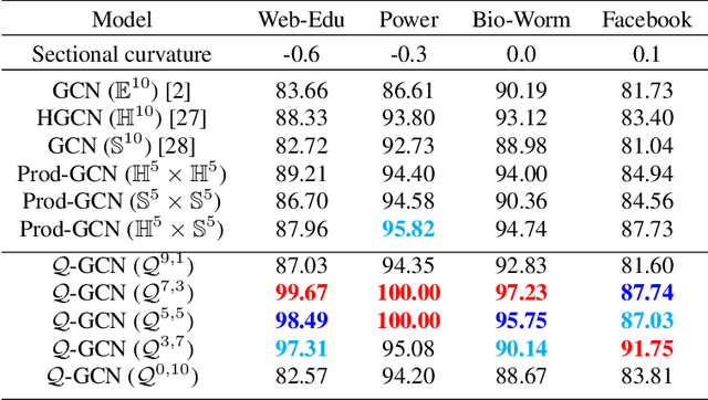 Figure 2 for Semi-Riemannian Graph Convolutional Networks