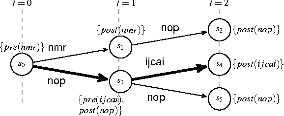Figure 1 for AGM-Style Revision of Beliefs and Intentions from a Database Perspective