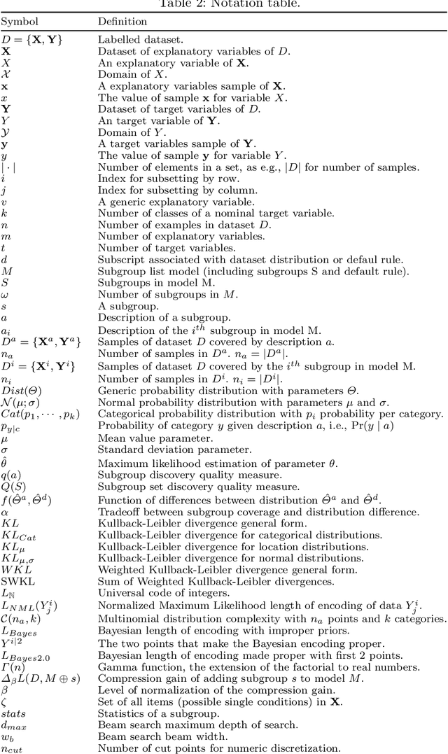 Figure 4 for Robust subgroup discovery