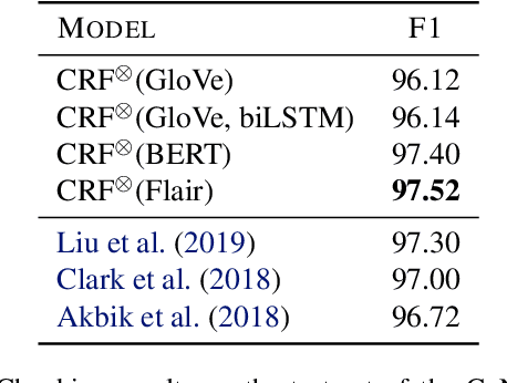 Figure 4 for Locally-Contextual Nonlinear CRFs for Sequence Labeling