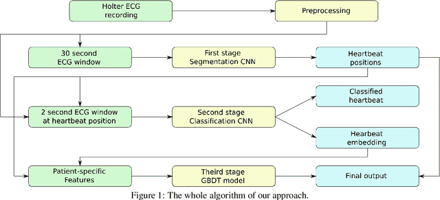Figure 1 for Noise-Resilient Automatic Interpretation of Holter ECG Recordings