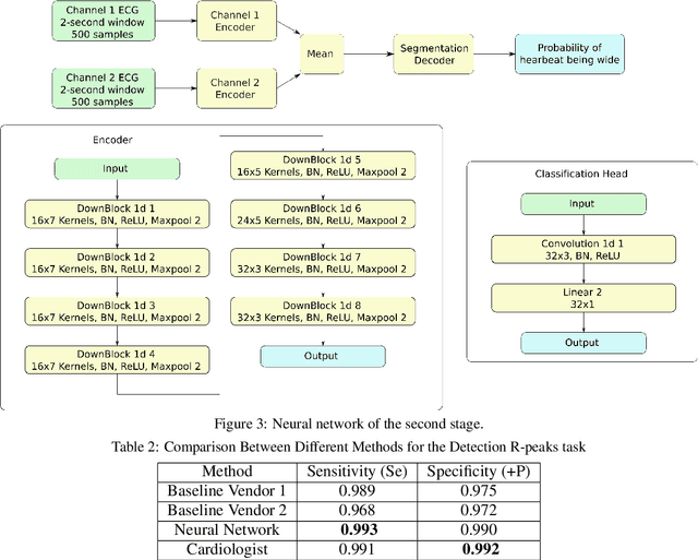 Figure 3 for Noise-Resilient Automatic Interpretation of Holter ECG Recordings