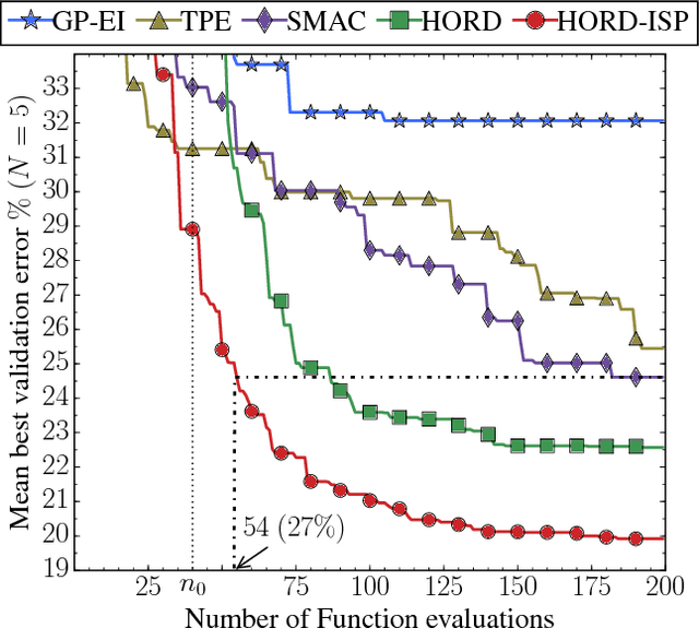 Figure 1 for Efficient Hyperparameter Optimization of Deep Learning Algorithms Using Deterministic RBF Surrogates