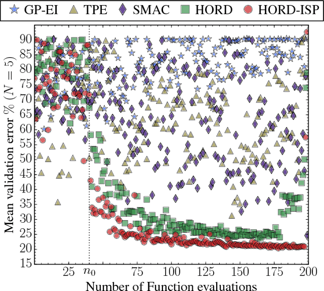 Figure 2 for Efficient Hyperparameter Optimization of Deep Learning Algorithms Using Deterministic RBF Surrogates