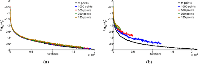 Figure 2 for Complexity Issues and Randomization Strategies in Frank-Wolfe Algorithms for Machine Learning