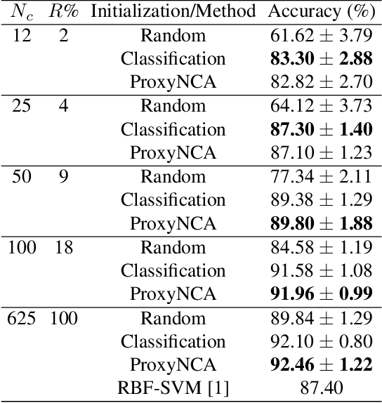 Figure 2 for Learning with less data via Weakly Labeled Patch Classification in Digital Pathology