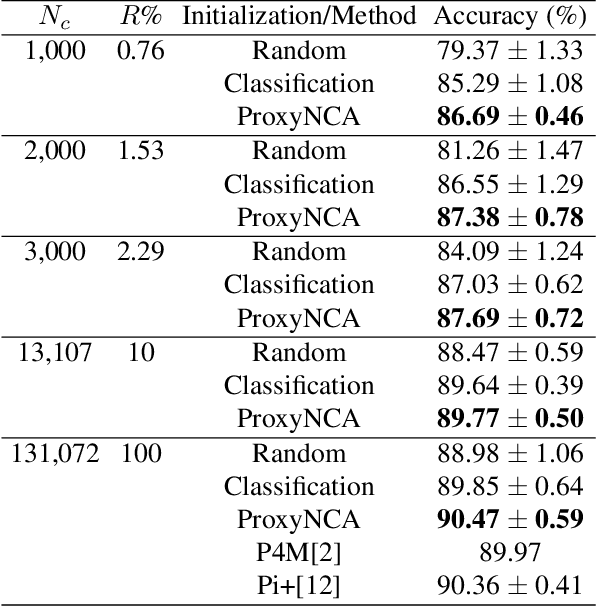 Figure 4 for Learning with less data via Weakly Labeled Patch Classification in Digital Pathology