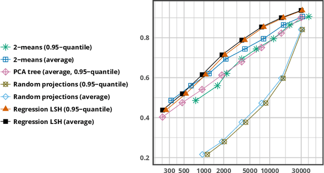 Figure 4 for Learning Sublinear-Time Indexing for Nearest Neighbor Search