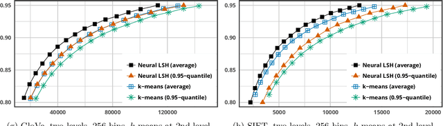 Figure 2 for Learning Sublinear-Time Indexing for Nearest Neighbor Search
