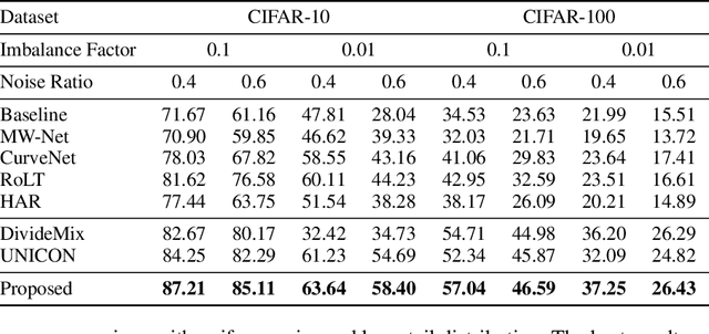 Figure 2 for Combating Noisy-Labeled and Imbalanced Data by Two Stage Bi-Dimensional Sample Selection