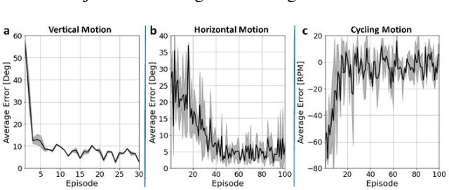 Figure 3 for Neuromuscular Reinforcement Learning to Actuate Human Limbs through FES