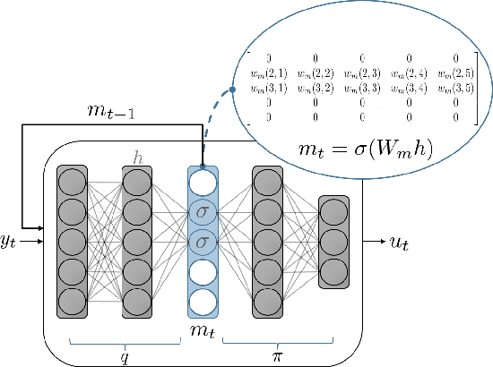 Figure 3 for Learning to Actively Reduce Memory Requirements for Robot Control Tasks