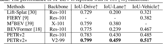 Figure 4 for PETRv2: A Unified Framework for 3D Perception from Multi-Camera Images