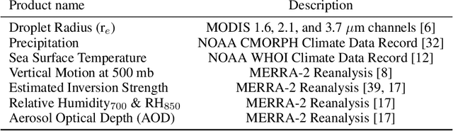 Figure 2 for Using Non-Linear Causal Models to Study Aerosol-Cloud Interactions in the Southeast Pacific