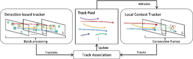 Figure 3 for Exploring Local Context for Multi-target Tracking in Wide Area Aerial Surveillance
