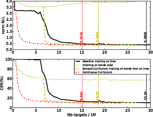 Figure 4 for Curriculum Learning for Handwritten Text Line Recognition