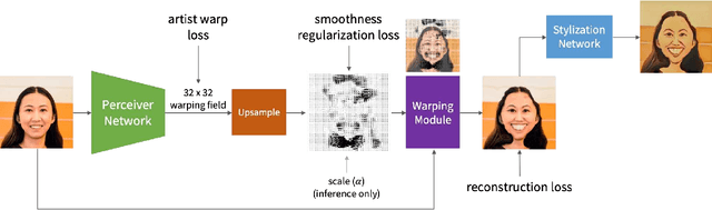 Figure 2 for AutoToon: Automatic Geometric Warping for Face Cartoon Generation