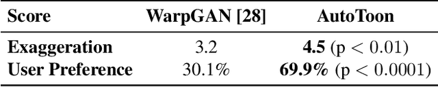 Figure 1 for AutoToon: Automatic Geometric Warping for Face Cartoon Generation