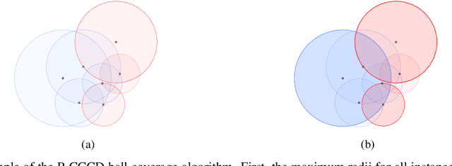 Figure 3 for Revisiting Data Complexity Metrics Based on Morphology for Overlap and Imbalance: Snapshot, New Overlap Number of Balls Metrics and Singular Problems Prospect