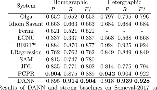 Figure 4 for A Dual-Attention Neural Network for Pun Location and Using Pun-Gloss Pairs for Interpretation