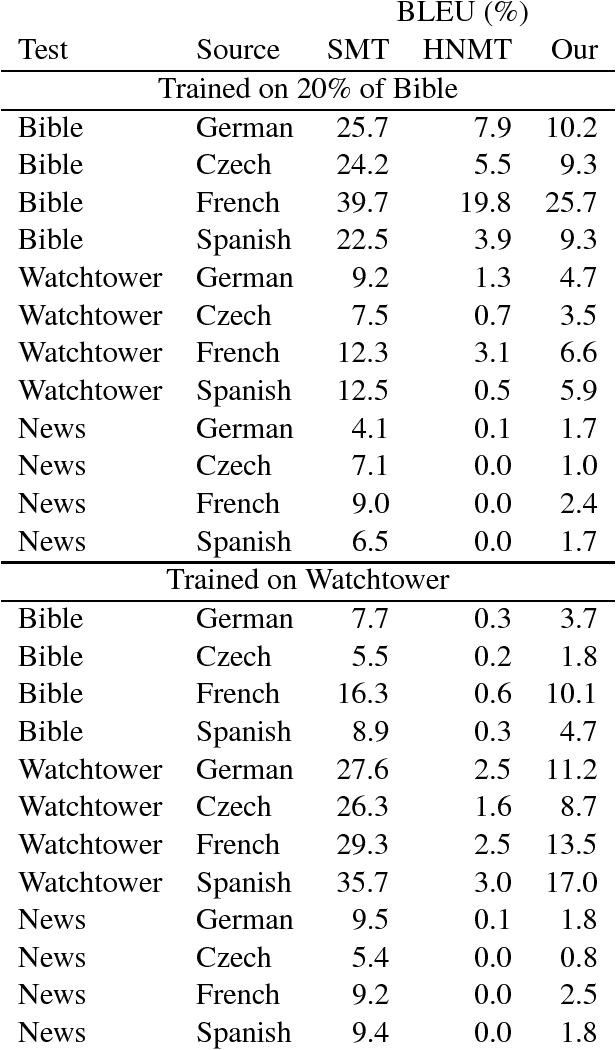 Figure 3 for Neural machine translation for low-resource languages