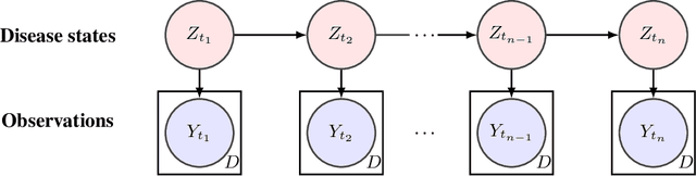 Figure 1 for Patient Subtyping with Disease Progression and Irregular Observation Trajectories