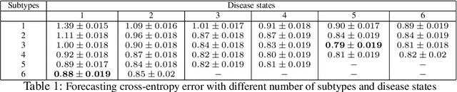 Figure 2 for Patient Subtyping with Disease Progression and Irregular Observation Trajectories