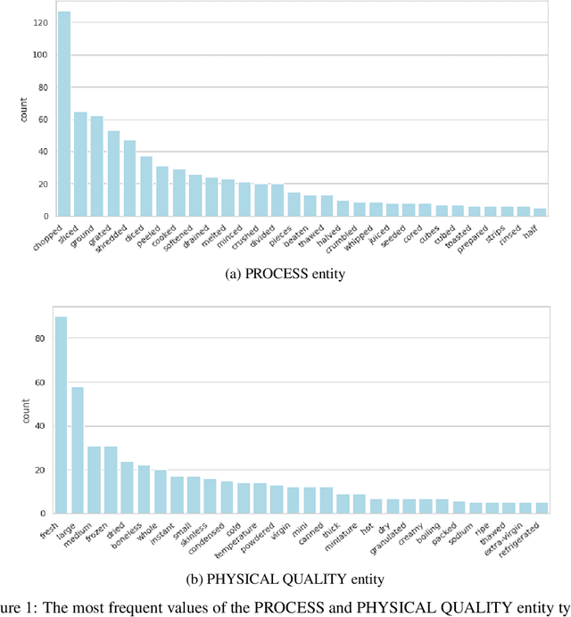 Figure 1 for TASTEset -- Recipe Dataset and Food Entities Recognition Benchmark