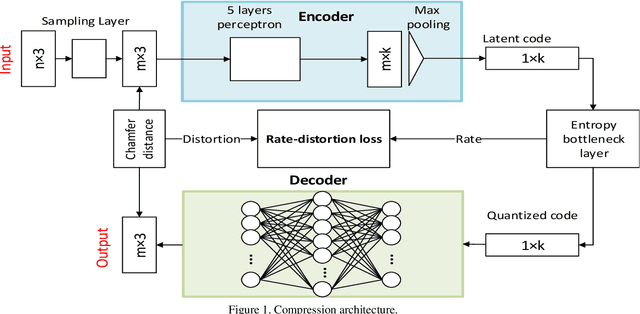 Figure 1 for Deep AutoEncoder-based Lossy Geometry Compression for Point Clouds