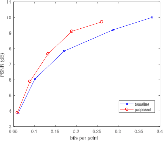 Figure 4 for Deep AutoEncoder-based Lossy Geometry Compression for Point Clouds