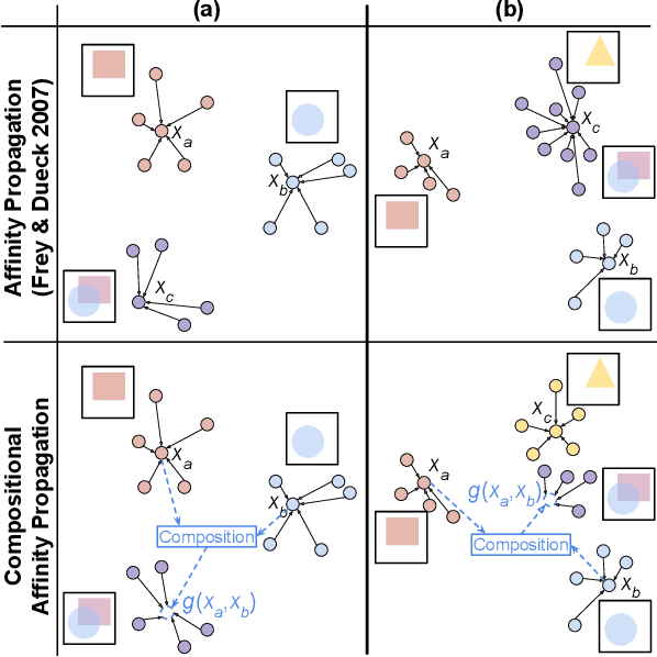 Figure 1 for Compositional Affinity Propagation: When Clusters Have Compositional Structure