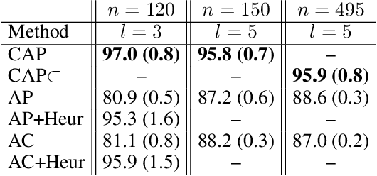 Figure 2 for Compositional Affinity Propagation: When Clusters Have Compositional Structure