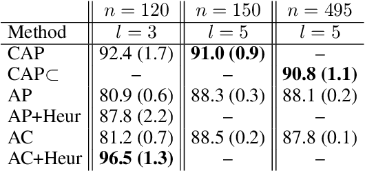Figure 4 for Compositional Affinity Propagation: When Clusters Have Compositional Structure