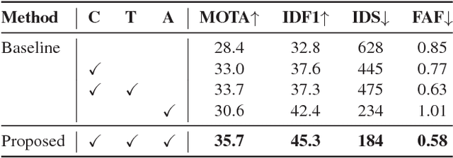 Figure 2 for Real-time Multiple People Tracking with Deeply Learned Candidate Selection and Person Re-Identification
