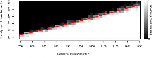 Figure 3 for Corrupted Sensing: Novel Guarantees for Separating Structured Signals