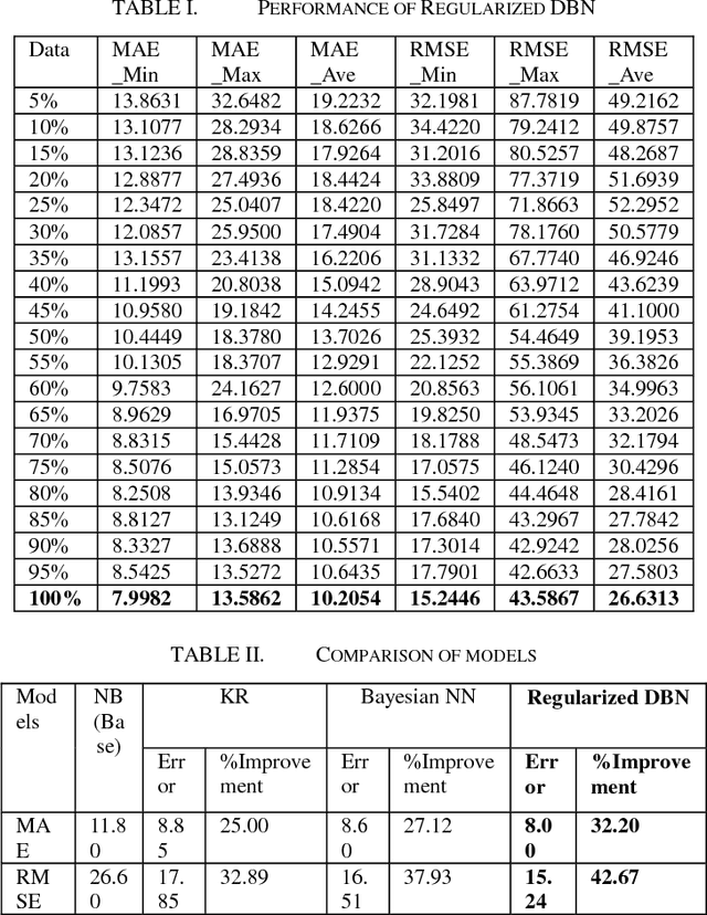 Figure 4 for An Improved Deep Belief Network Model for Road Safety Analyses