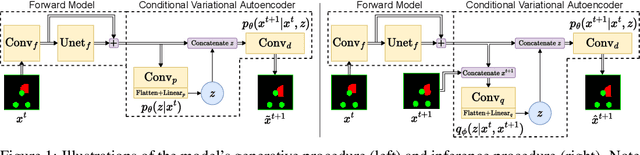 Figure 1 for Towards Learned Simulators for Cell Migration