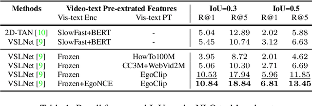 Figure 2 for Egocentric Video-Language Pretraining @ Ego4D Challenge 2022
