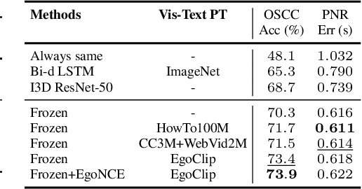 Figure 4 for Egocentric Video-Language Pretraining @ Ego4D Challenge 2022